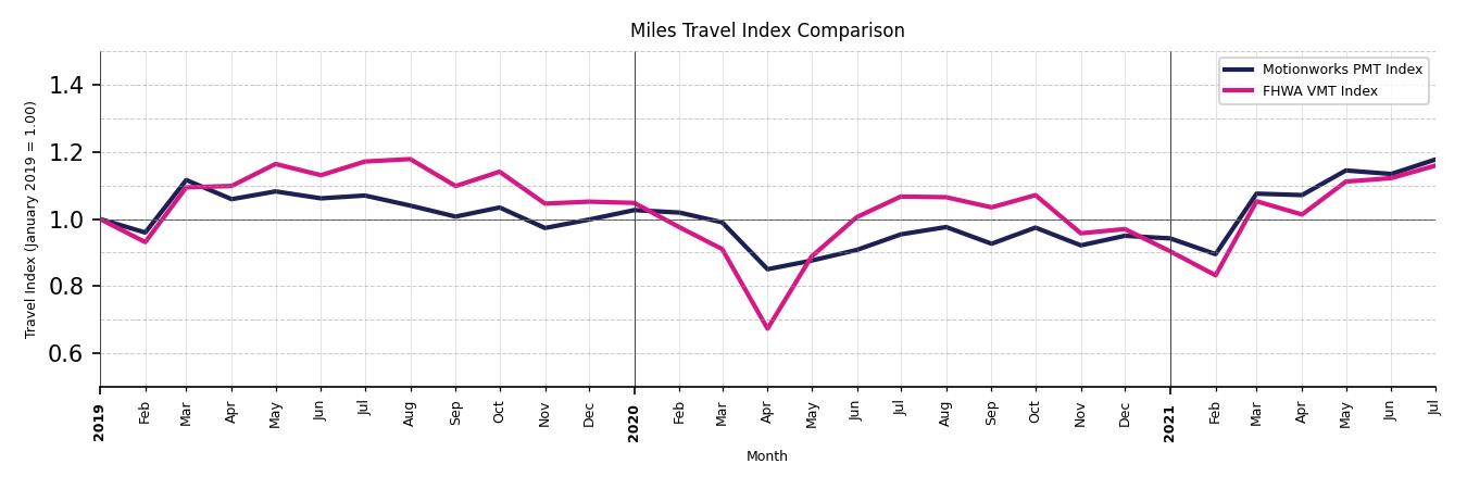 FHWA VMT Comparison