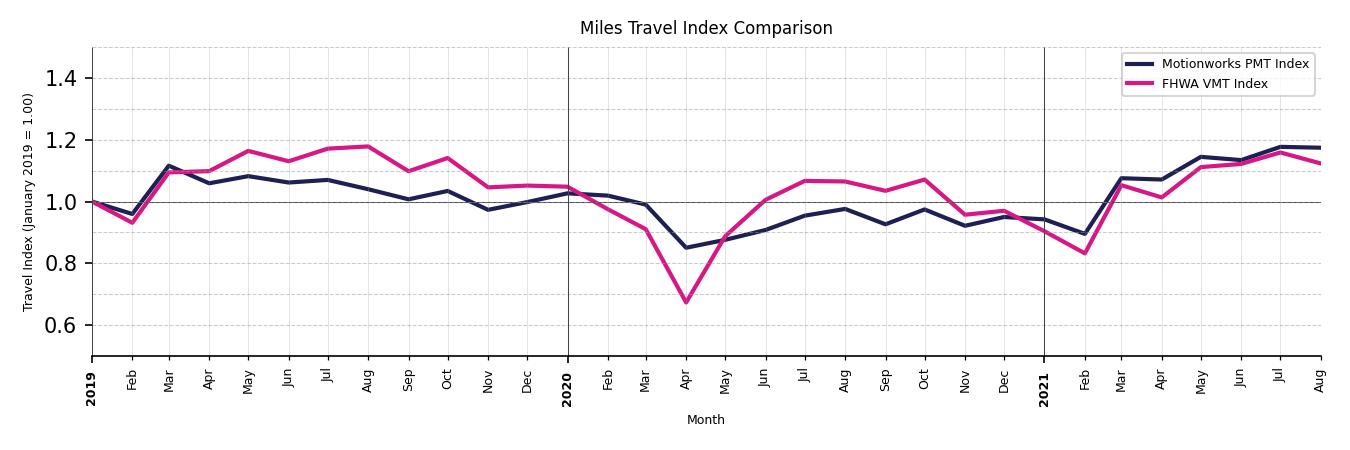 FHWA VMT Comparison