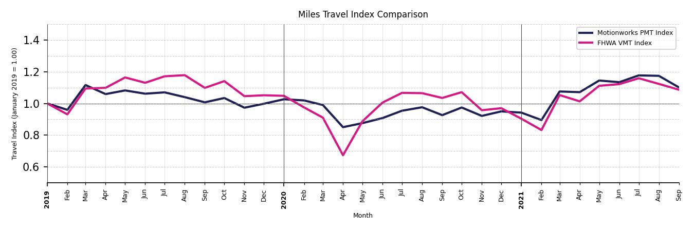 FHWA VMT Comparison