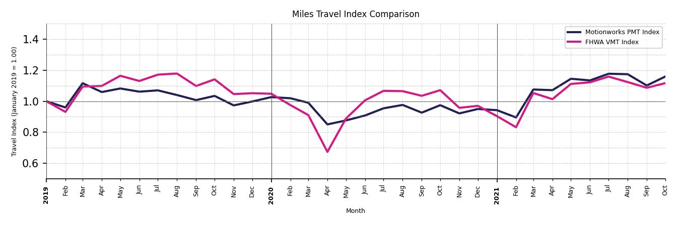 FHWA VMT Comparison