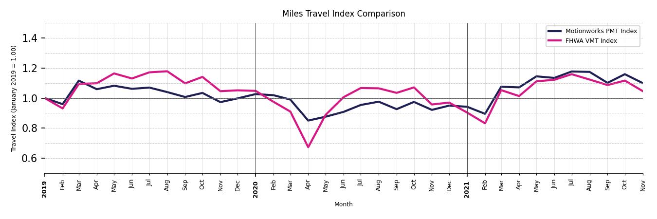 FHWA VMT Comparison