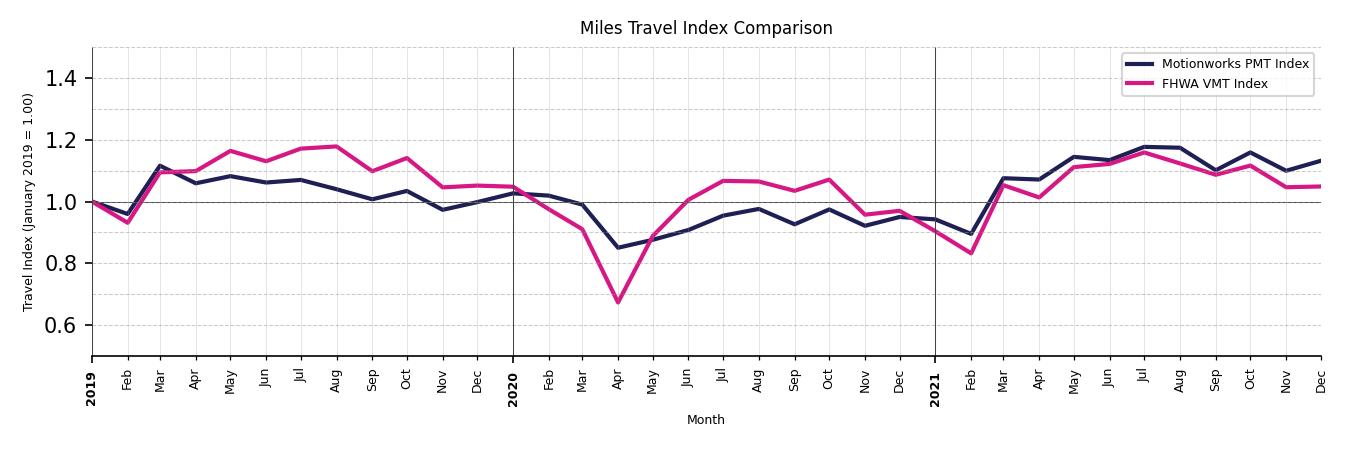 FHWA VMT Comparison