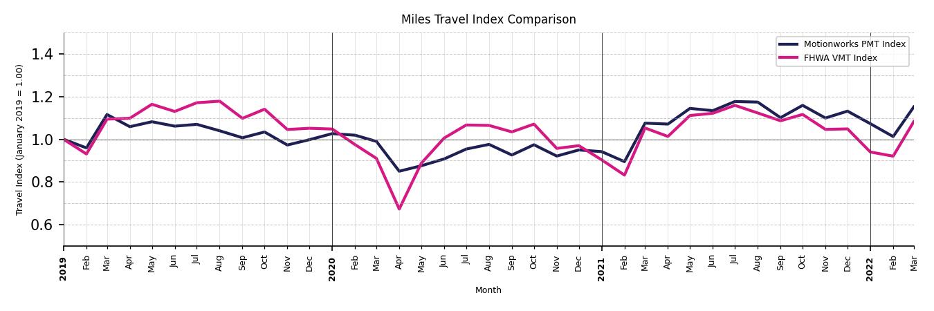 FHWA VMT Comparison