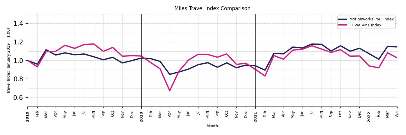 FHWA VMT Comparison