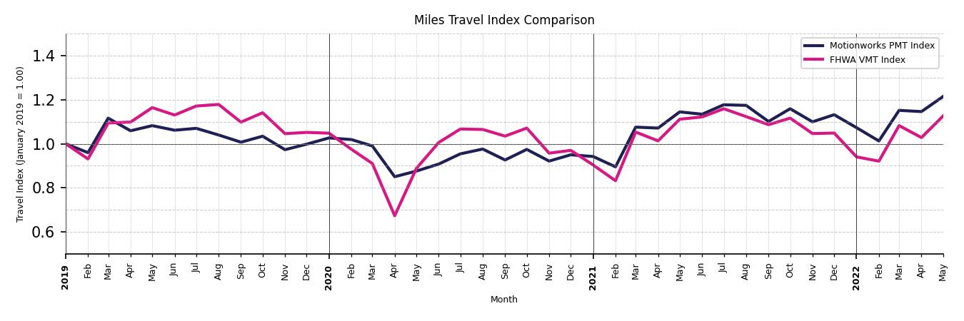 FHWA VMT Comparison