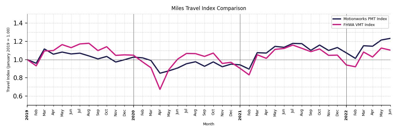 FHWA VMT Comparison