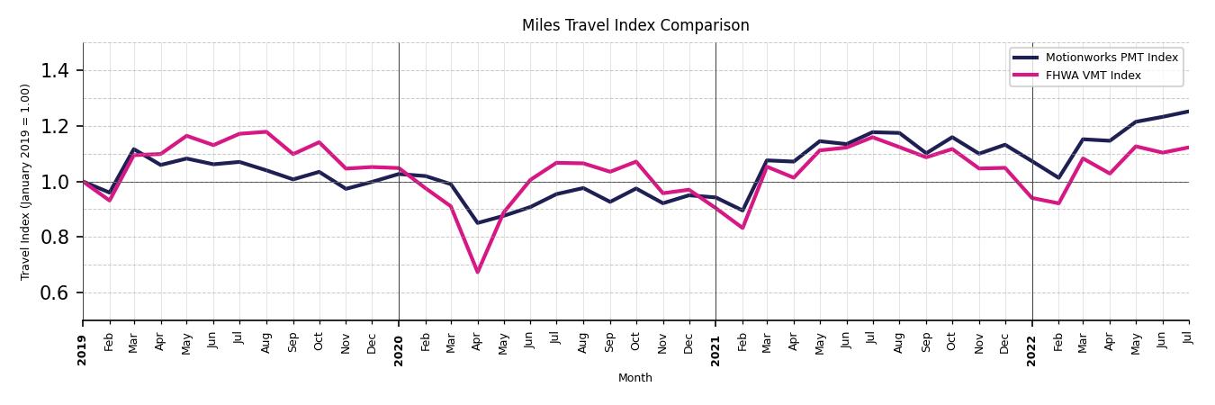 FHWA VMT Comparison