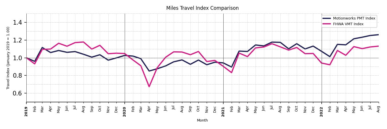 FHWA VMT Comparison