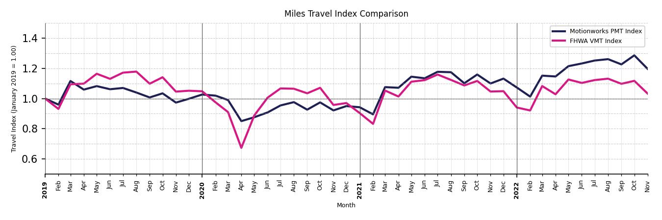 FHWA VMT Comparison