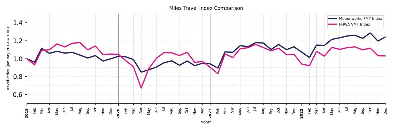 FHWA VMT Comparison