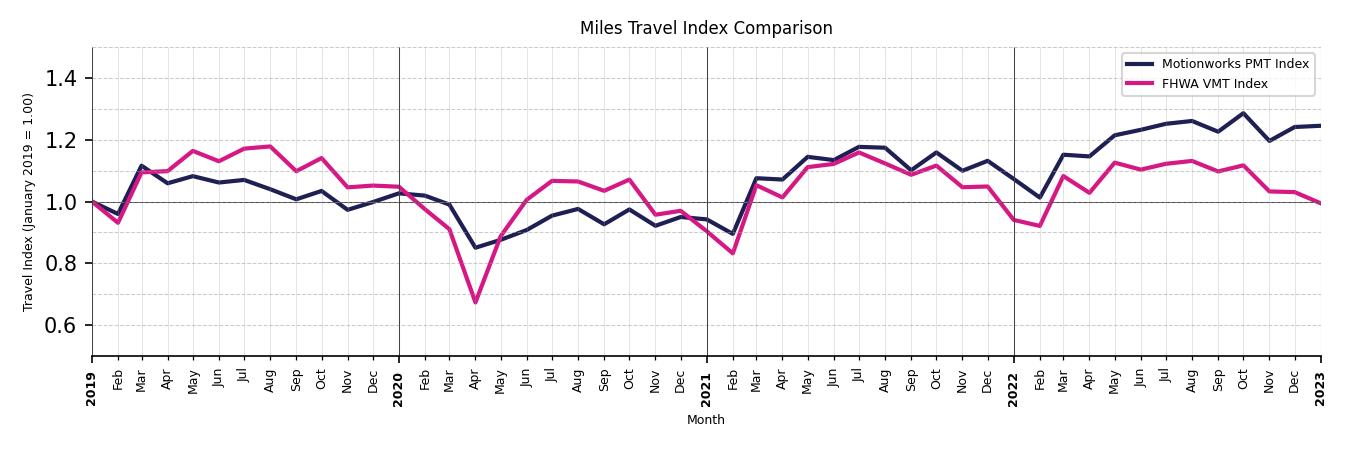 FHWA VMT Comparison