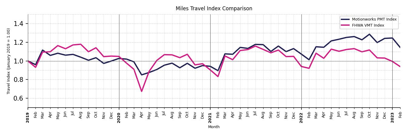 FHWA VMT Comparison