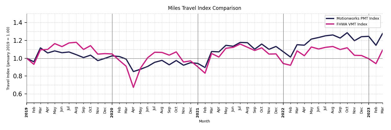 FHWA VMT Comparison