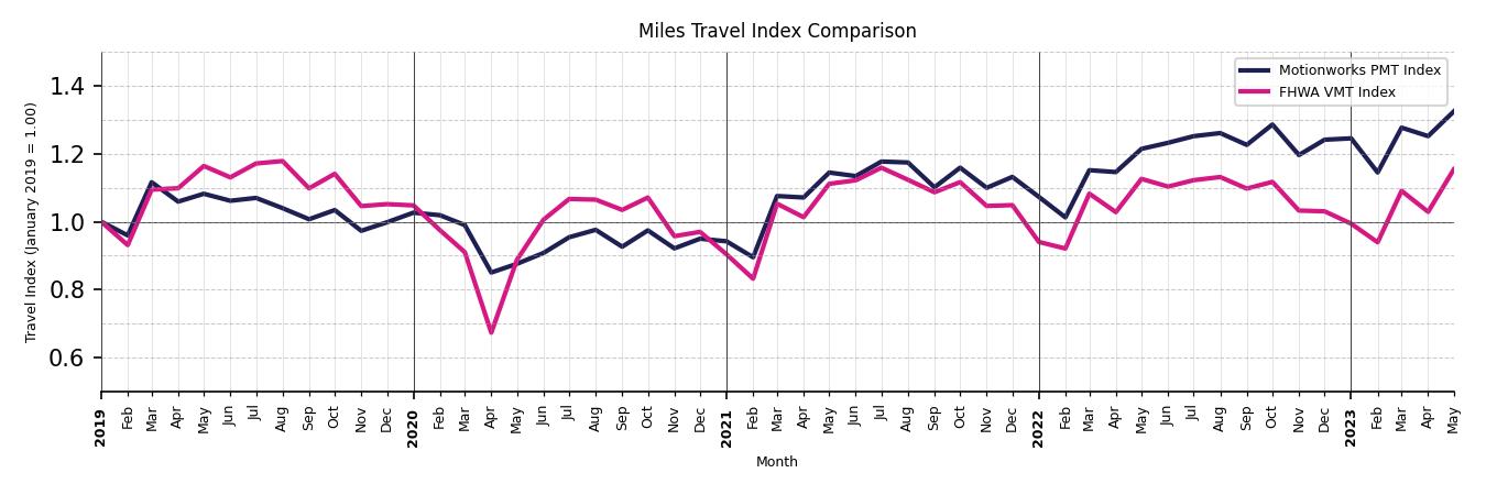 FHWA VMT Comparison