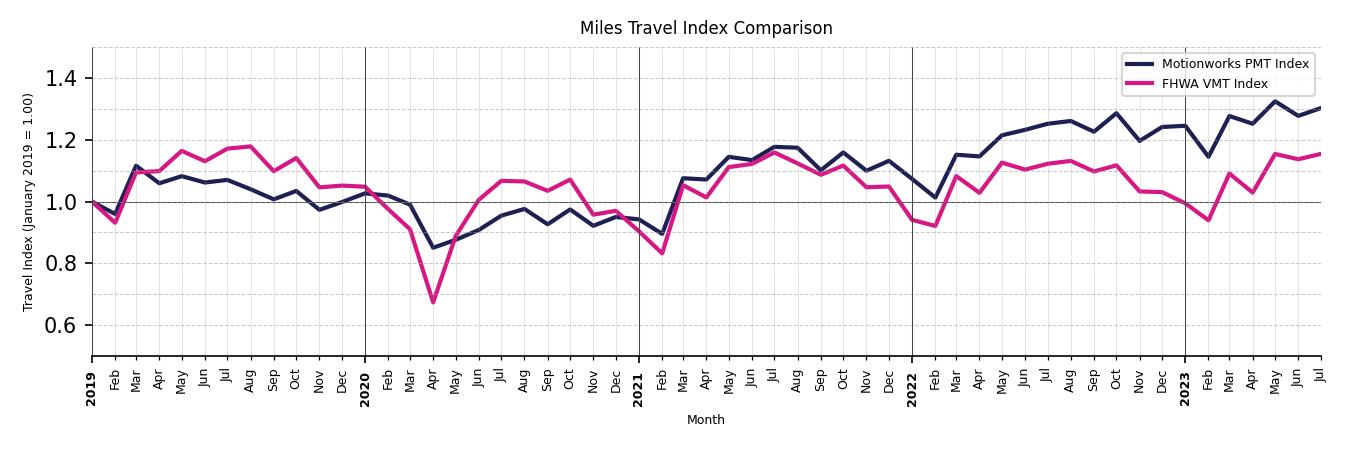 FHWA VMT Comparison