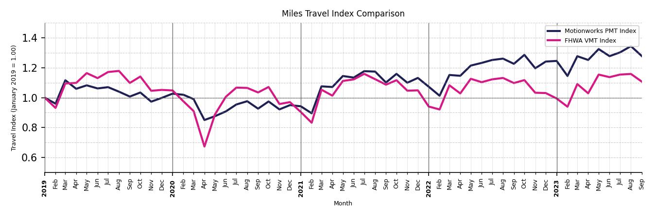 FHWA VMT Comparison