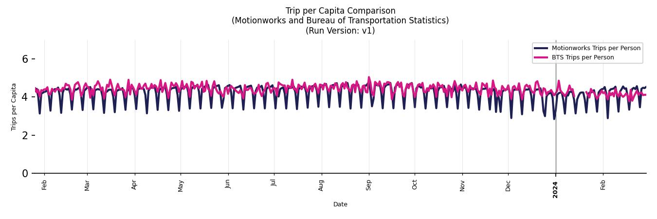 BTS Trips Comparison