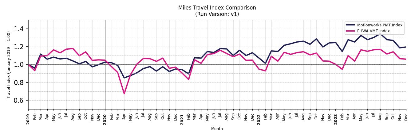 FHWA VMT Comparison