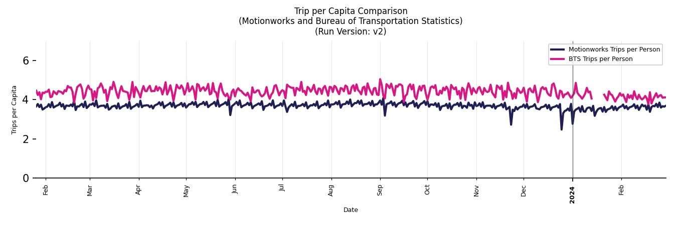 BTS Trips Comparison