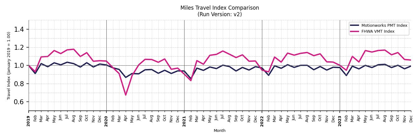 FHWA VMT Comparison