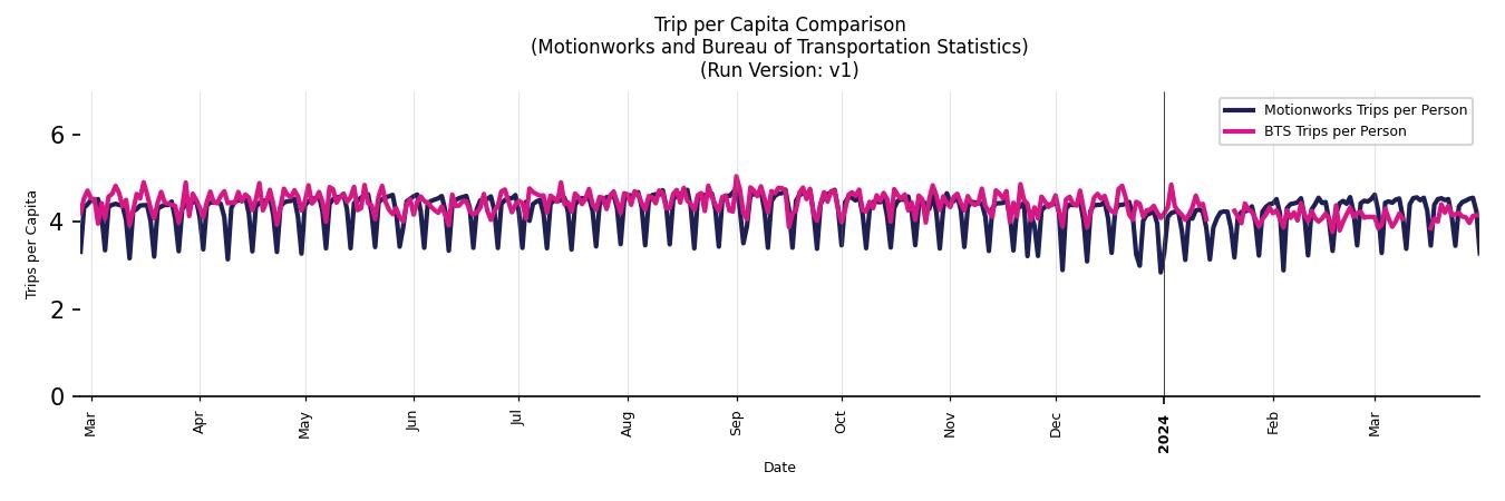 BTS Trips Comparison