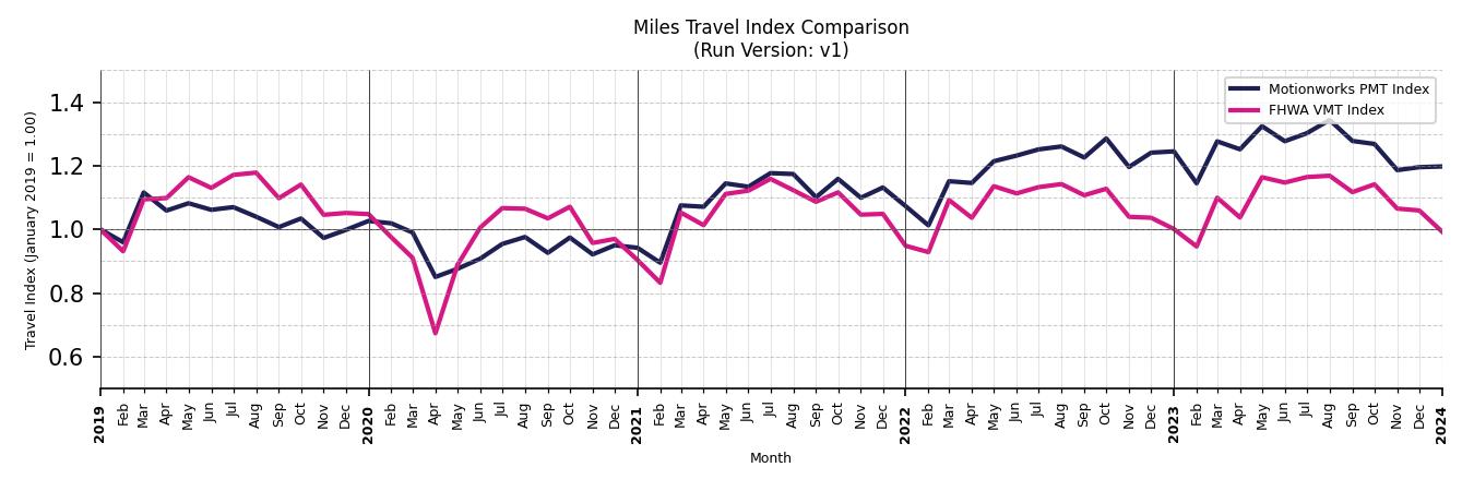 FHWA VMT Comparison