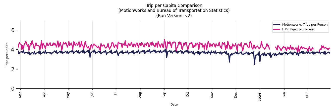 BTS Trips Comparison