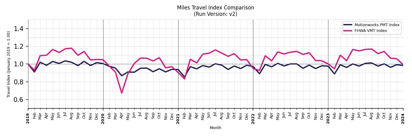 FHWA VMT Comparison