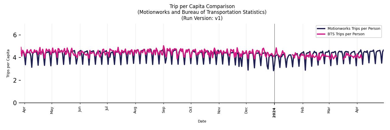 BTS Trips Comparison