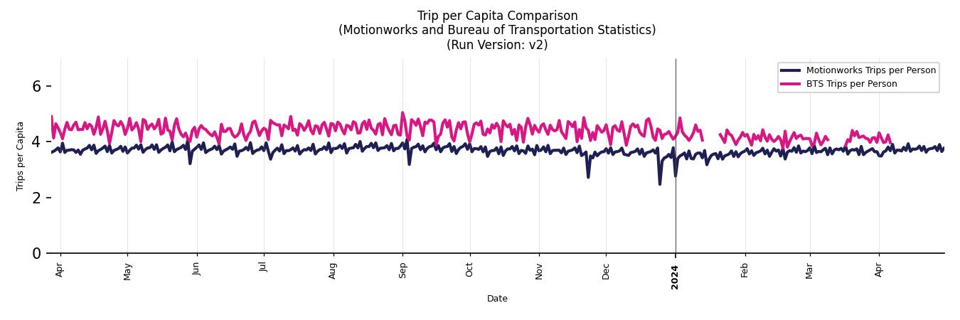 BTS Trips Comparison