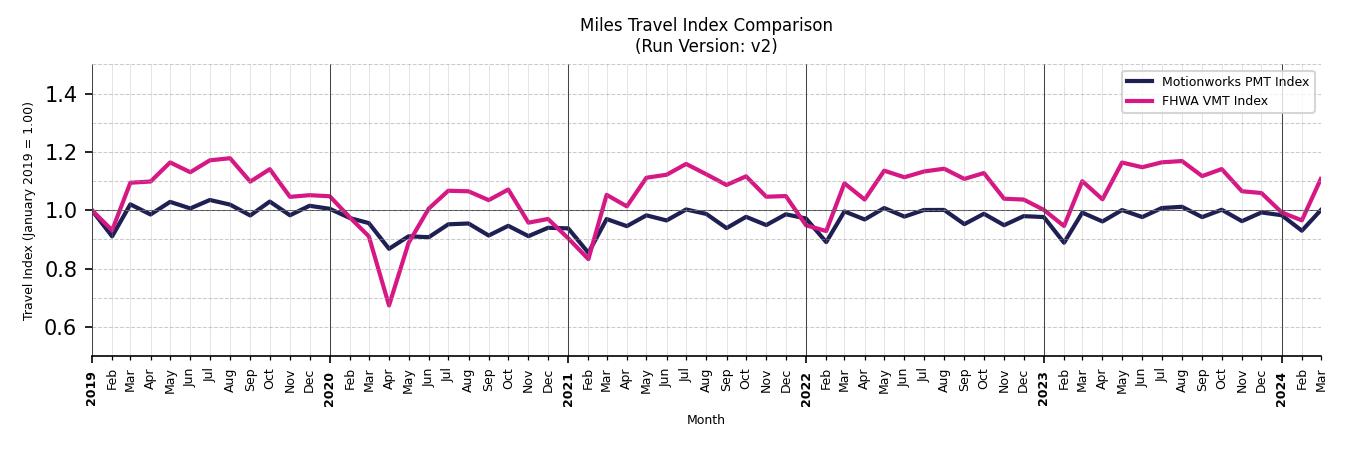 FHWA VMT Comparison