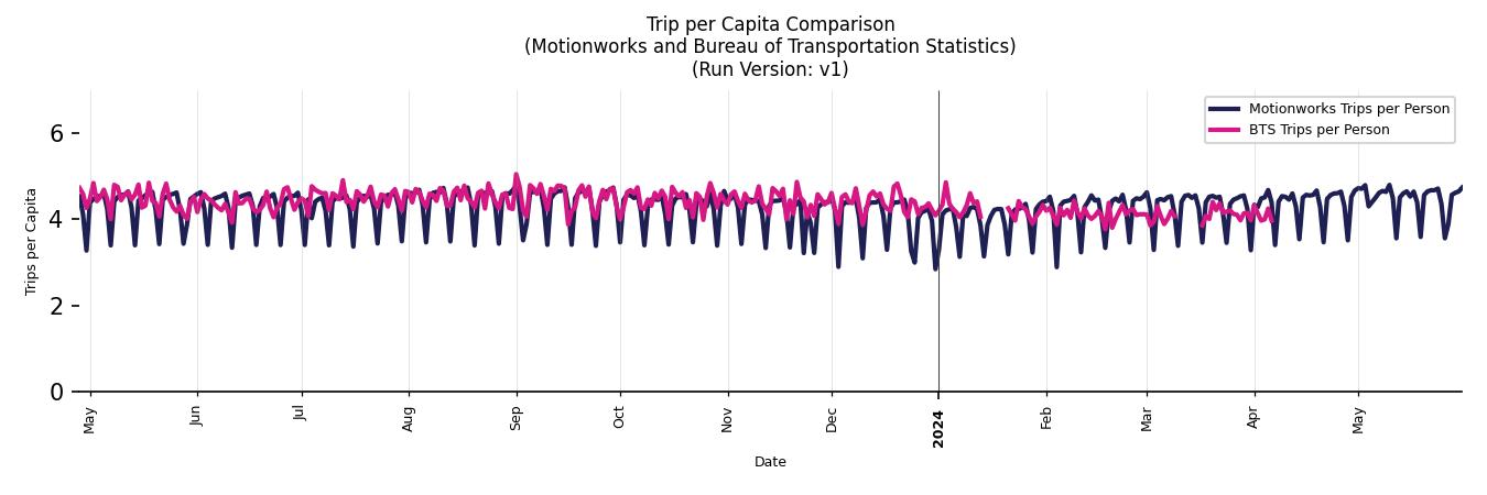 BTS Trips Comparison