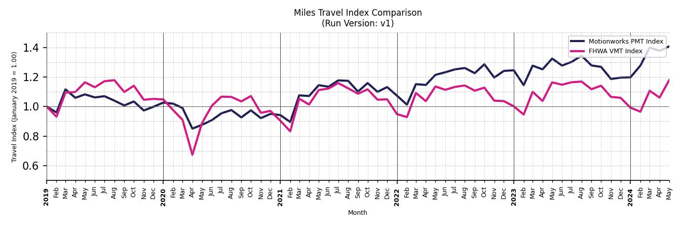 FHWA VMT Comparison