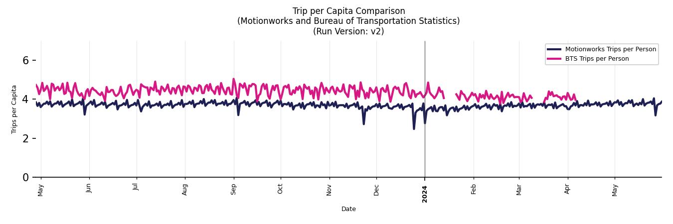 BTS Trips Comparison