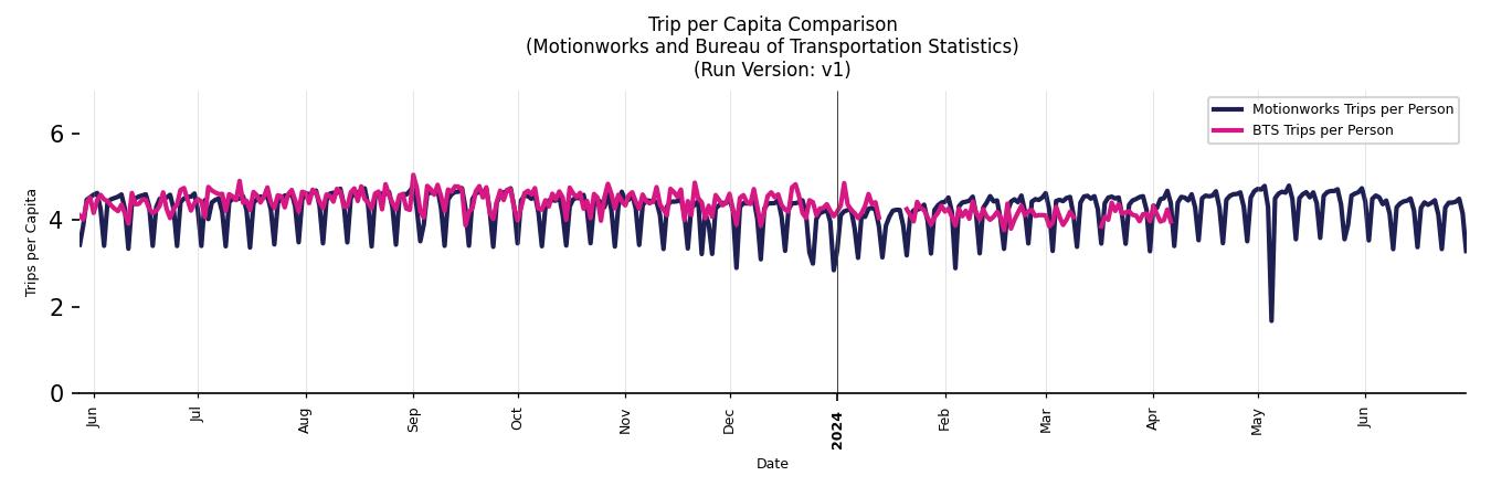 BTS Trips Comparison