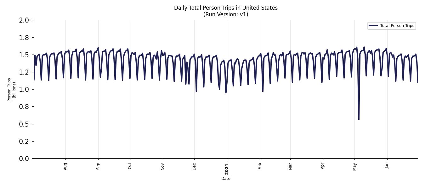 Synthetic Trips Chart