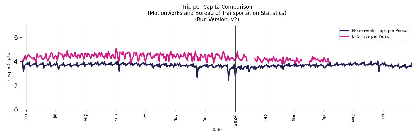 BTS Trips Comparison