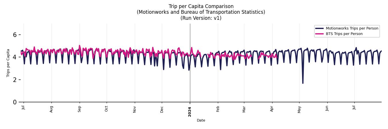 BTS Trips Comparison