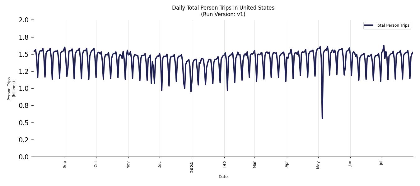 Synthetic Trips Chart