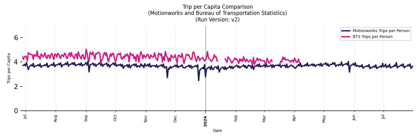 BTS Trips Comparison