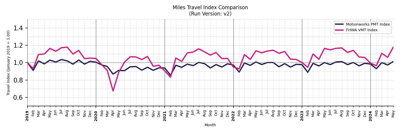 FHWA VMT Comparison