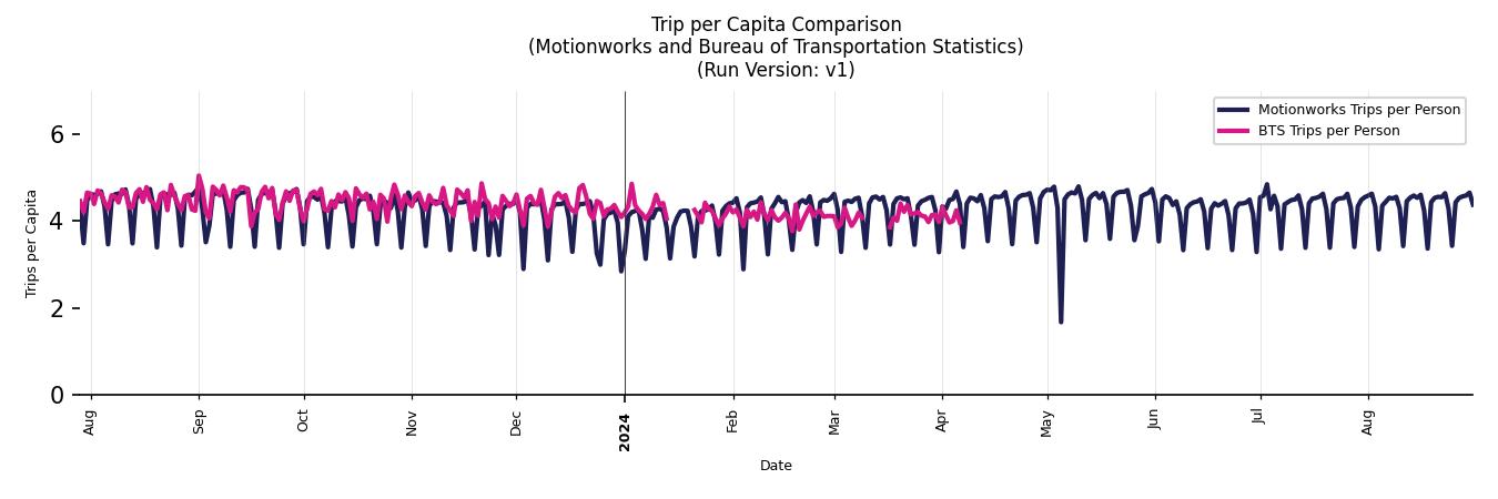 BTS Trips Comparison