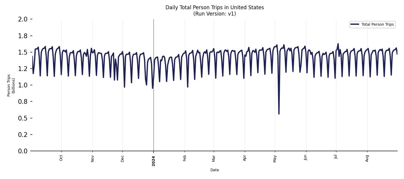 Synthetic Trips Chart