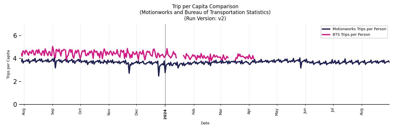 BTS Trips Comparison