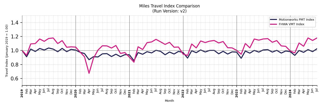 FHWA VMT Comparison