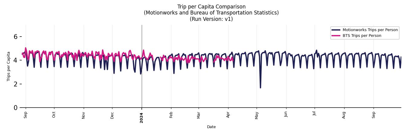 BTS Trips Comparison