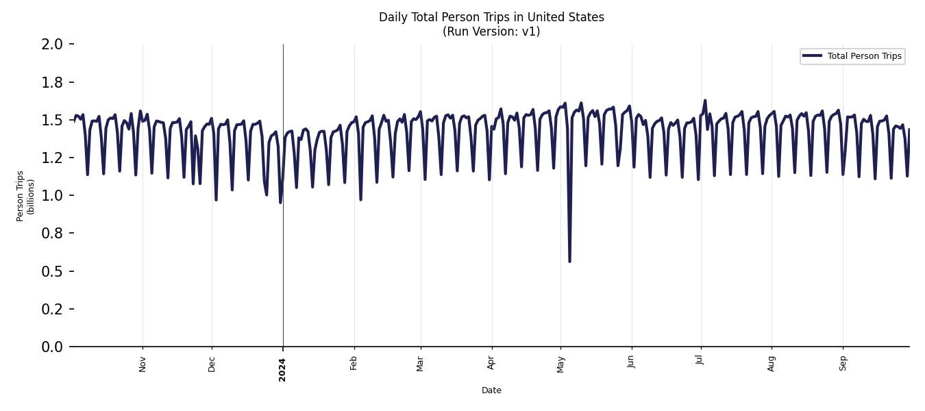 Synthetic Trips Chart