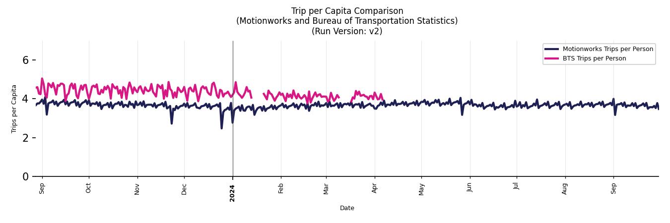 BTS Trips Comparison