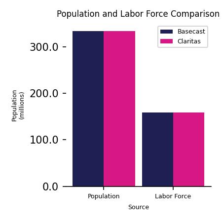 Population Comparison